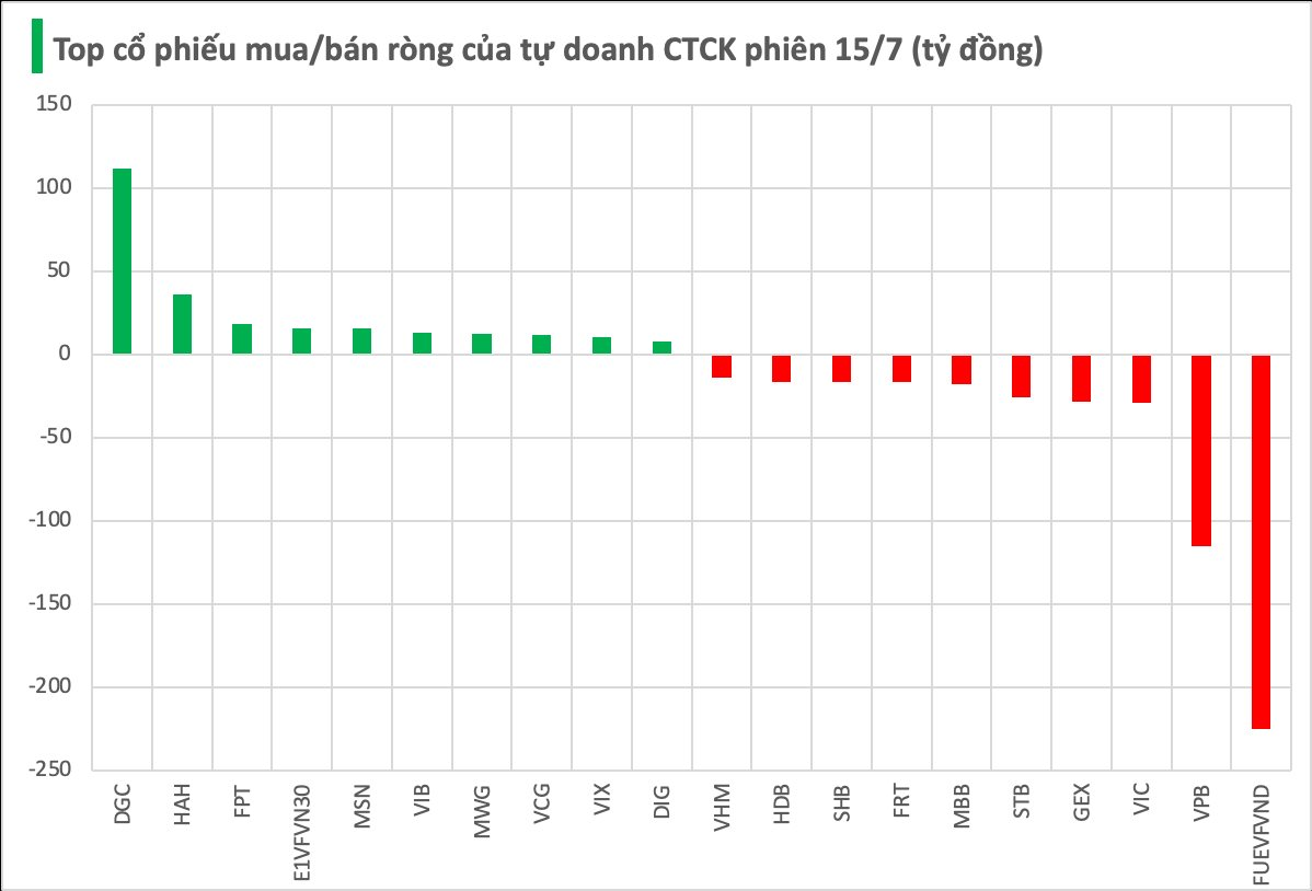 Một mã chứng khoán bất ngờ bị tự doanh CTCK "xả" hàng trăm tỷ trong phiên 15/7- Ảnh 1. Một mã chứng khoán bất ngờ bị tự doanh CTCK "xả" hàng trăm tỷ trong phiên 15/7- Ảnh 1.