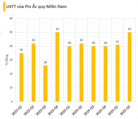 Doanh nghiệp bán 100% ắc quy chì acid cho xe điện VinFast: Doanh thu quý 2 hơn 1.000 tỷ, lợi nhuận tăng gần 18% so với cùng kỳ- Ảnh 1. Doanh nghiệp bán 100% ắc quy chì acid cho xe điện VinFast: Doanh thu quý 2 hơn 1.000 tỷ, lợi nhuận tăng gần 18% so với cùng kỳ- Ảnh 1.