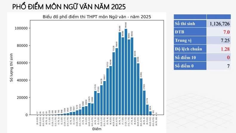 Phổ điểm thi THPT đẹp nhất năm 2025 thuộc về môn học này: Điểm TB chỉ 5,38, gây bất ngờ lớn khi thí sinh than đề khó nhưng vẫn có 141 điểm 10- Ảnh 2.