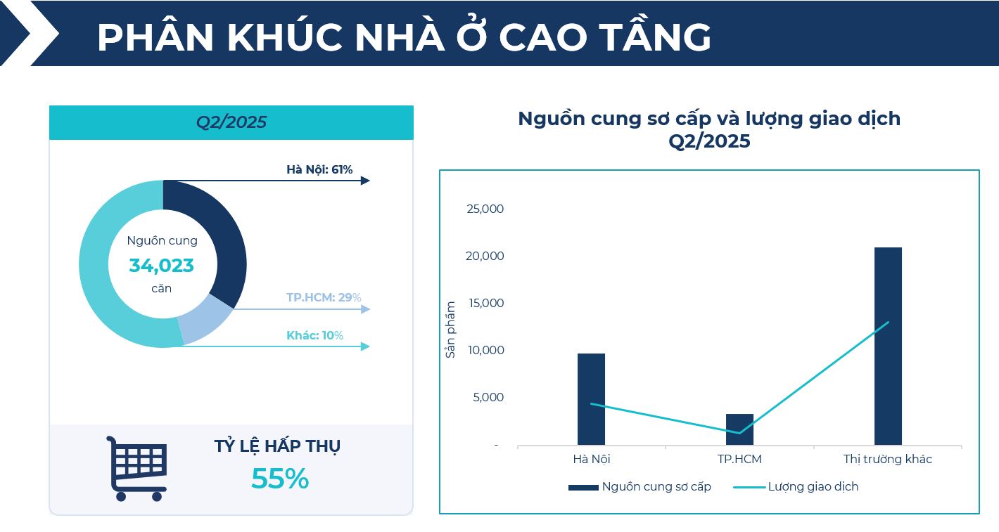 BHS R&D: Chung cư giao dịch sôi động nửa đầu 2025, đất nền tỉnh lẻ lên ngôi cuối năm- Ảnh 2. BHS R&D: Chung cư giao dịch sôi động nửa đầu 2025, đất nền tỉnh lẻ lên ngôi cuối năm- Ảnh 2.