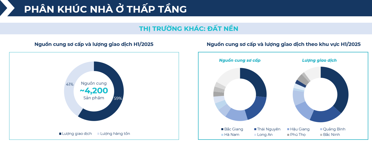 BHS R&D: Chung cư giao dịch sôi động nửa đầu 2025, đất nền tỉnh lẻ lên ngôi cuối năm- Ảnh 14. BHS R&D: Chung cư giao dịch sôi động nửa đầu 2025, đất nền tỉnh lẻ lên ngôi cuối năm- Ảnh 14.