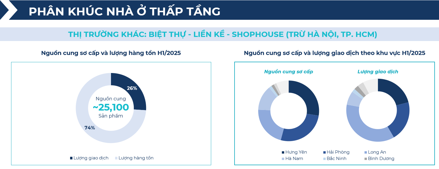 BHS R&D: Chung cư giao dịch sôi động nửa đầu 2025, đất nền tỉnh lẻ lên ngôi cuối năm- Ảnh 15. BHS R&D: Chung cư giao dịch sôi động nửa đầu 2025, đất nền tỉnh lẻ lên ngôi cuối năm- Ảnh 15.