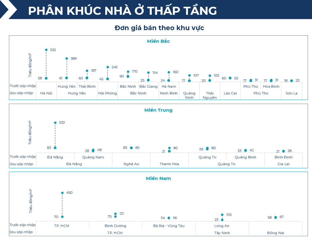 BHS R&D: Chung cư giao dịch sôi động nửa đầu 2025, đất nền tỉnh lẻ lên ngôi cuối năm- Ảnh 16. BHS R&D: Chung cư giao dịch sôi động nửa đầu 2025, đất nền tỉnh lẻ lên ngôi cuối năm- Ảnh 16.