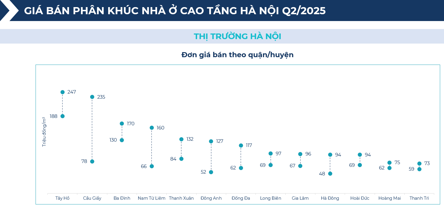 BHS R&D: Chung cư giao dịch sôi động nửa đầu 2025, đất nền tỉnh lẻ lên ngôi cuối năm- Ảnh 4. BHS R&D: Chung cư giao dịch sôi động nửa đầu 2025, đất nền tỉnh lẻ lên ngôi cuối năm- Ảnh 4.