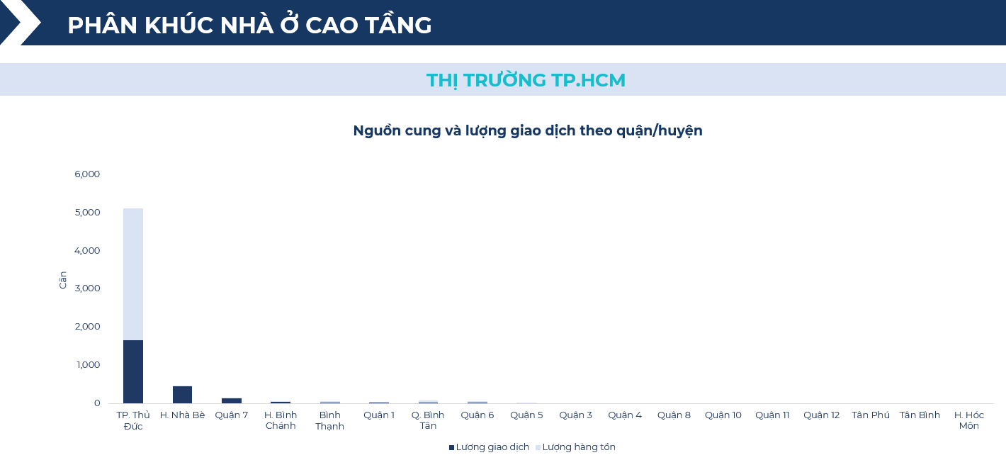 BHS R&D: Chung cư giao dịch sôi động nửa đầu 2025, đất nền tỉnh lẻ lên ngôi cuối năm- Ảnh 5. BHS R&D: Chung cư giao dịch sôi động nửa đầu 2025, đất nền tỉnh lẻ lên ngôi cuối năm- Ảnh 5.