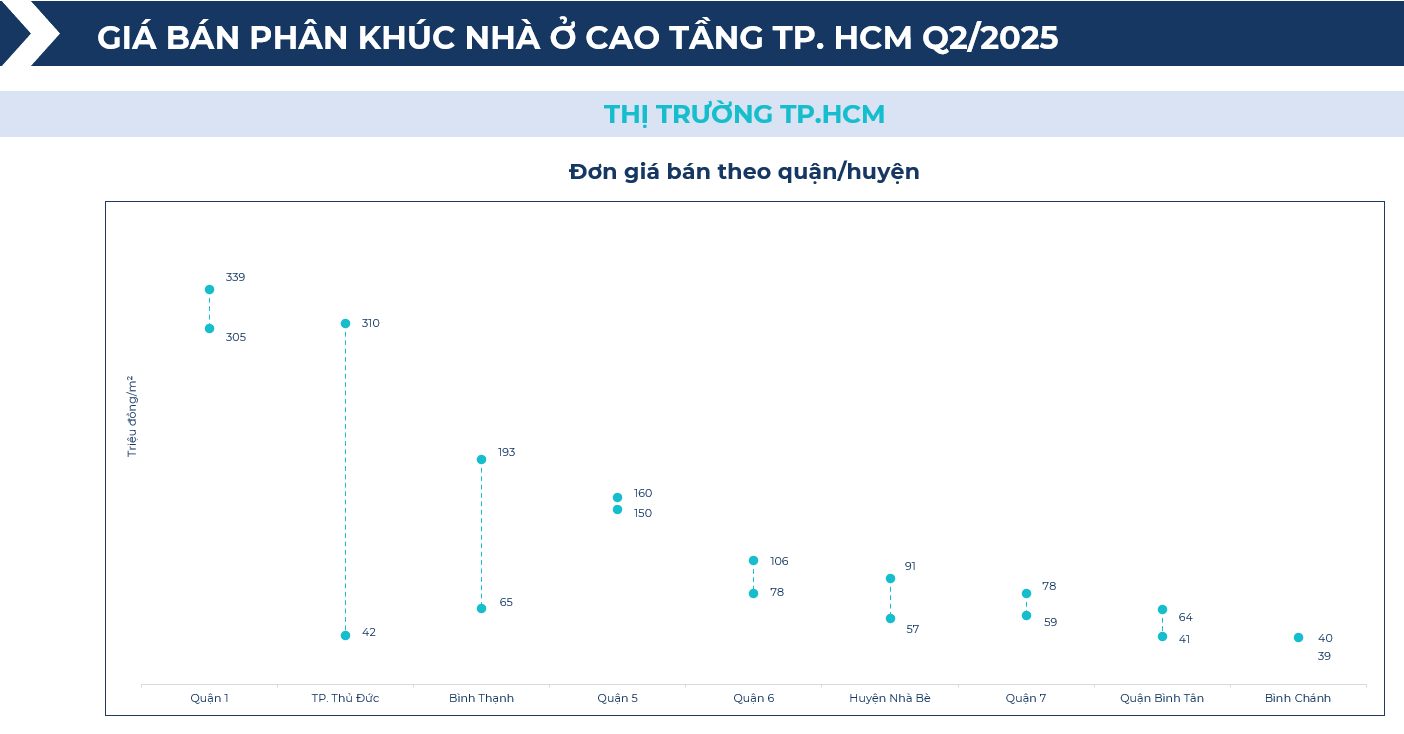 BHS R&D: Chung cư giao dịch sôi động nửa đầu 2025, đất nền tỉnh lẻ lên ngôi cuối năm- Ảnh 6. BHS R&D: Chung cư giao dịch sôi động nửa đầu 2025, đất nền tỉnh lẻ lên ngôi cuối năm- Ảnh 6.