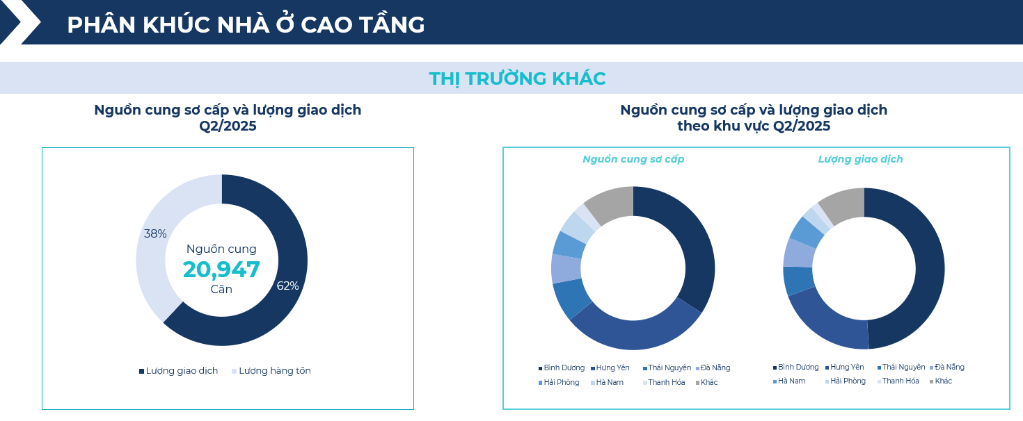 BHS R&D: Chung cư giao dịch sôi động nửa đầu 2025, đất nền tỉnh lẻ lên ngôi cuối năm- Ảnh 7. BHS R&D: Chung cư giao dịch sôi động nửa đầu 2025, đất nền tỉnh lẻ lên ngôi cuối năm- Ảnh 7.