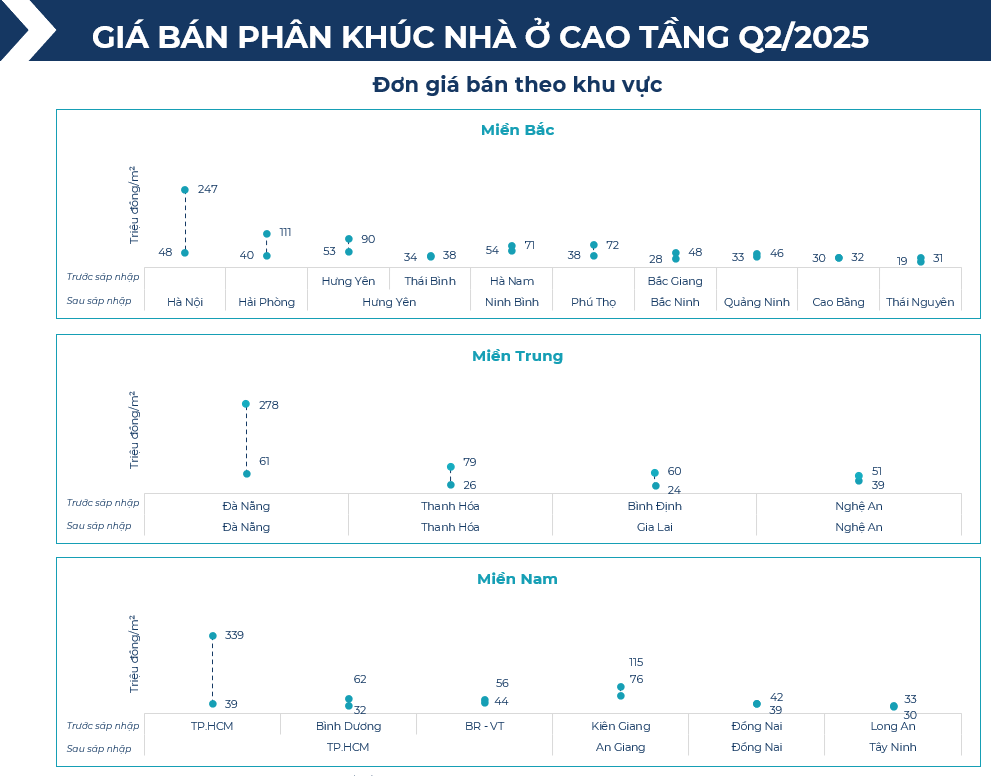 BHS R&D: Chung cư giao dịch sôi động nửa đầu 2025, đất nền tỉnh lẻ lên ngôi cuối năm- Ảnh 8. BHS R&D: Chung cư giao dịch sôi động nửa đầu 2025, đất nền tỉnh lẻ lên ngôi cuối năm- Ảnh 8.