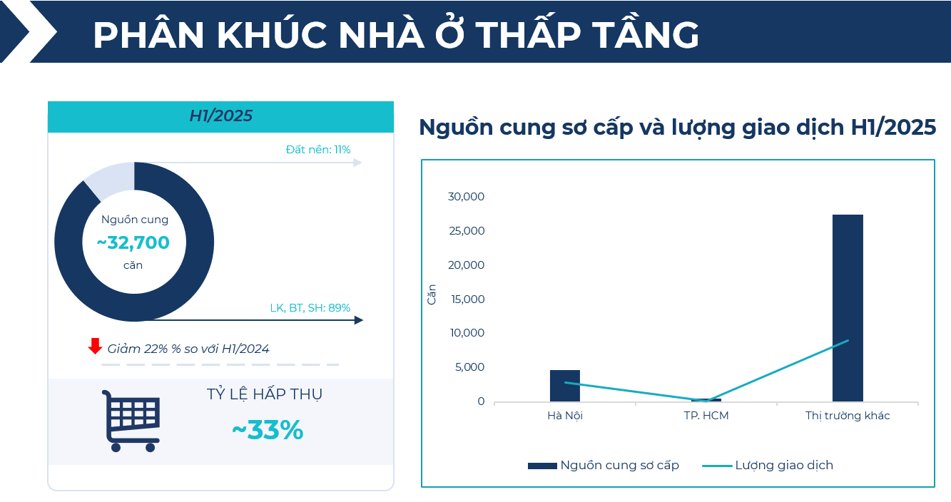 BHS R&D: Chung cư giao dịch sôi động nửa đầu 2025, đất nền tỉnh lẻ lên ngôi cuối năm- Ảnh 11. BHS R&D: Chung cư giao dịch sôi động nửa đầu 2025, đất nền tỉnh lẻ lên ngôi cuối năm- Ảnh 11.