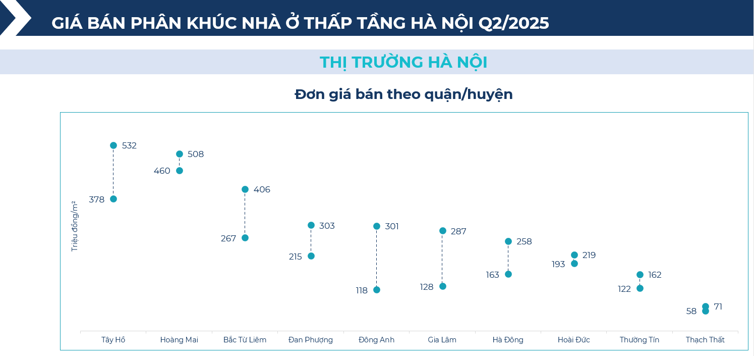 BHS R&D: Chung cư giao dịch sôi động nửa đầu 2025, đất nền tỉnh lẻ lên ngôi cuối năm- Ảnh 12. BHS R&D: Chung cư giao dịch sôi động nửa đầu 2025, đất nền tỉnh lẻ lên ngôi cuối năm- Ảnh 12.