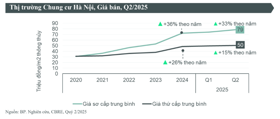 Giá chung cư Hà Nội tăng trở lại: Hiện tượng "nhất thời" hay mặt bằng giá mới?- Ảnh 2.