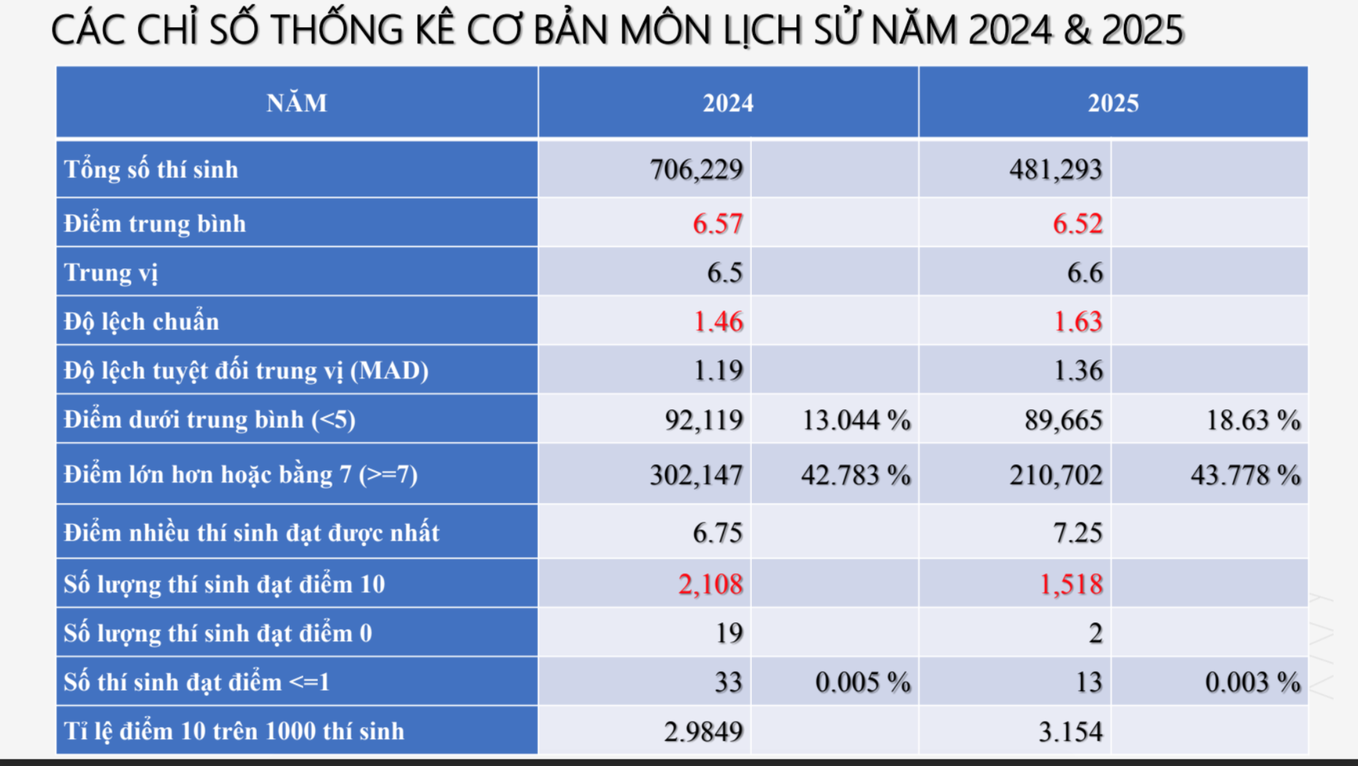 Phú Thọ nhiều điểm 10 môn Sử tốt nghiệp THPT nhất cả nước- Ảnh 1. Phú Thọ nhiều điểm 10 môn Sử tốt nghiệp THPT nhất cả nước- Ảnh 1.