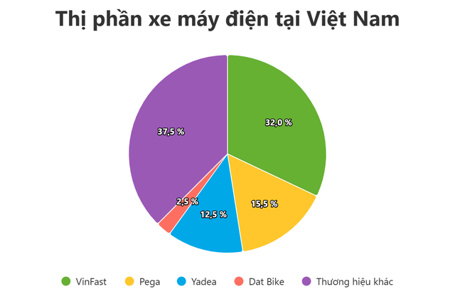 Đường đua xe điện 2 bánh: Ngày càng khốc liệt, xe Việt Nam sản xuất đang dẫn đầu- Ảnh 1. Đường đua xe điện 2 bánh: Ngày càng khốc liệt, xe Việt Nam sản xuất đang dẫn đầu- Ảnh 1.