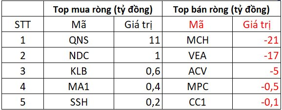 Khối ngoại "mạnh dạn" mua ròng hơn 1.100 tỷ phiên VN-Index đứt chuỗi tăng, đâu là tâm điểm?- Ảnh 3. Khối ngoại "mạnh dạn" mua ròng hơn 1.100 tỷ phiên VN-Index đứt chuỗi tăng, đâu là tâm điểm?- Ảnh 3.