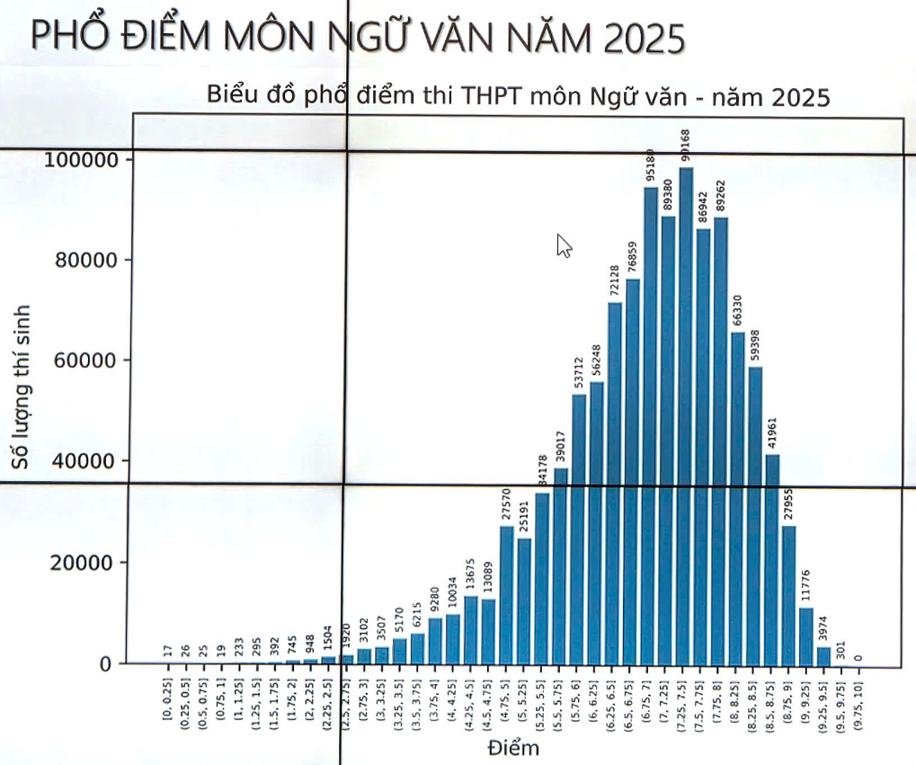 Phổ điểm thi tốt nghiệp THPT 2025: Thí sinh than đề khó nhưng điểm 10 tăng gấp 500 lần!- Ảnh 1. Phổ điểm thi tốt nghiệp THPT 2025: Thí sinh than đề khó nhưng điểm 10 tăng gấp 500 lần!- Ảnh 1.