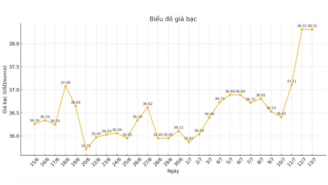 Hấp tấp mua bạc mà không biết 3 điều này thì khó có lời- Ảnh 1. Hấp tấp mua bạc mà không biết 3 điều này thì khó có lời- Ảnh 1.
