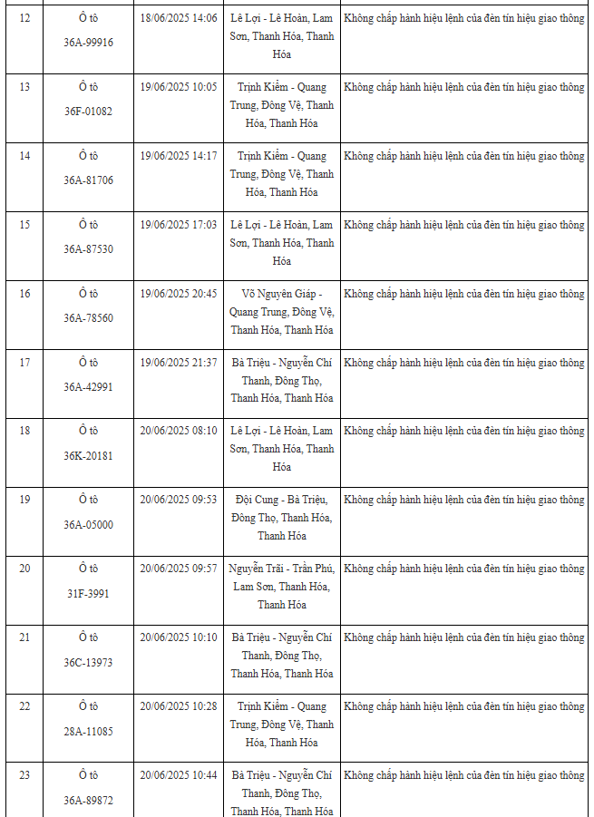 100 xe có biển số sau nhanh chóng nộp phạt nguội theo Nghị định 168: Nhiều trường hợp vi phạm lỗi với mức phạt lên tới 20 triệu đồng- Ảnh 2. 100 xe có biển số sau nhanh chóng nộp phạt nguội theo Nghị định 168: Nhiều trường hợp vi phạm lỗi với mức phạt lên tới 20 triệu đồng- Ảnh 2.