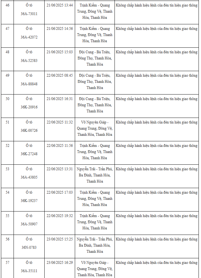 100 xe có biển số sau nhanh chóng nộp phạt nguội theo Nghị định 168: Nhiều trường hợp vi phạm lỗi với mức phạt lên tới 20 triệu đồng- Ảnh 5. 100 xe có biển số sau nhanh chóng nộp phạt nguội theo Nghị định 168: Nhiều trường hợp vi phạm lỗi với mức phạt lên tới 20 triệu đồng- Ảnh 5.