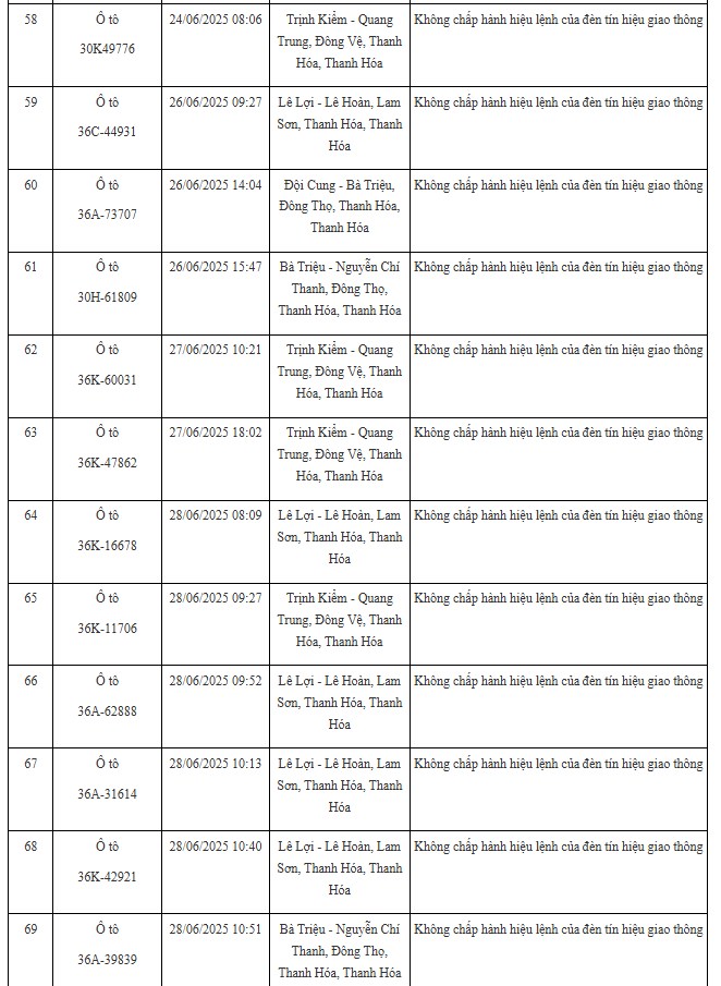 100 xe có biển số sau nhanh chóng nộp phạt nguội theo Nghị định 168: Nhiều trường hợp vi phạm lỗi với mức phạt lên tới 20 triệu đồng- Ảnh 6. 100 xe có biển số sau nhanh chóng nộp phạt nguội theo Nghị định 168: Nhiều trường hợp vi phạm lỗi với mức phạt lên tới 20 triệu đồng- Ảnh 6.