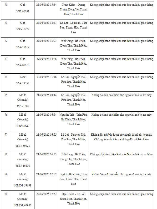 100 xe có biển số sau nhanh chóng nộp phạt nguội theo Nghị định 168: Nhiều trường hợp vi phạm lỗi với mức phạt lên tới 20 triệu đồng- Ảnh 7. 100 xe có biển số sau nhanh chóng nộp phạt nguội theo Nghị định 168: Nhiều trường hợp vi phạm lỗi với mức phạt lên tới 20 triệu đồng- Ảnh 7.