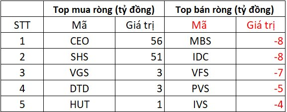 Phiên 16/7: Khối ngoại giảm mua, VN-Index vẫn tăng gần 15 điểm- Ảnh 2. Phiên 16/7: Khối ngoại giảm mua, VN-Index vẫn tăng gần 15 điểm- Ảnh 2.