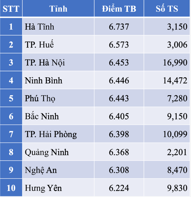 Hà Tĩnh đứng đầu về điểm Hóa, Lí kì thi tốt nghiệp THPT 2025- Ảnh 2. Hà Tĩnh đứng đầu về điểm Hóa, Lí kì thi tốt nghiệp THPT 2025- Ảnh 2.