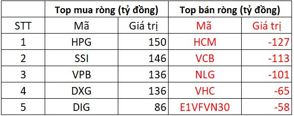 Phiên 16/7: Khối ngoại giảm mua, VN-Index vẫn tăng gần 15 điểm- Ảnh 1. Phiên 16/7: Khối ngoại giảm mua, VN-Index vẫn tăng gần 15 điểm- Ảnh 1.