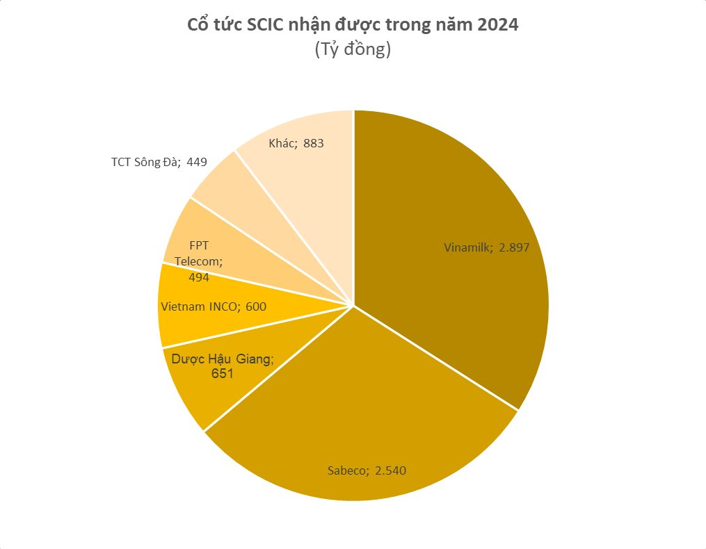 Thương vụ 'siêu lợi nhuận' của SCIC: Góp vốn 18 tỷ đồng đã thu về ít nhất 1.500 tỷ đồng cổ tức- Ảnh 1. Thương vụ 'siêu lợi nhuận' của SCIC: Góp vốn 18 tỷ đồng đã thu về ít nhất 1.500 tỷ đồng cổ tức- Ảnh 1.