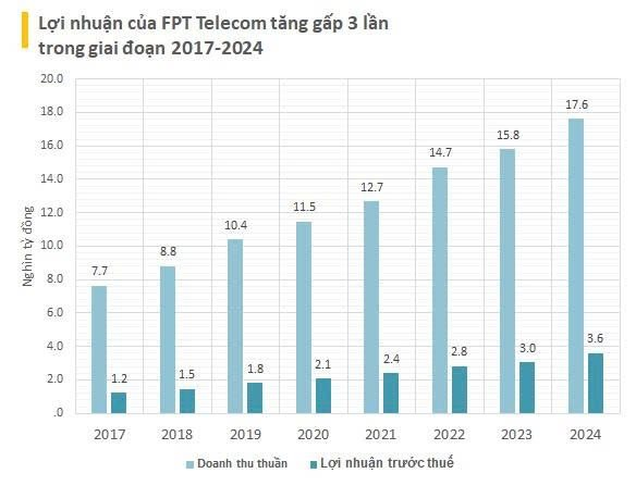 Bộ Công An tiếp quản số cổ phiếu FPT Telecom trị giá hơn 23.000 tỷ: Trở thành cổ đông lớn nhất của công ty viễn thông lãi gần 4.000 tỷ, đều đặn chia cổ tức 20% mỗi năm- Ảnh 3.