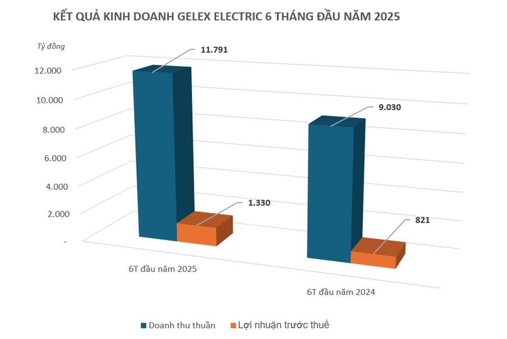 GELEX Electric lãi 1.330 tỷ đồng sau 6 tháng, mảng kinh doanh lõi gấp 2,5 lần cùng kỳ- Ảnh 1. GELEX Electric lãi 1.330 tỷ đồng sau 6 tháng, mảng kinh doanh lõi gấp 2,5 lần cùng kỳ- Ảnh 1.