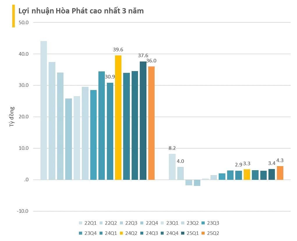 Cập nhật BCTC quý 2/2025 chiều ngày 16/7: Hòa Phát, Gelex Electric báo lãi tăng, một ngân hàng có lãi tăng 67%- Ảnh 4. Cập nhật BCTC quý 2/2025 chiều ngày 16/7: Hòa Phát, Gelex Electric báo lãi tăng, một ngân hàng có lãi tăng 67%- Ảnh 4.