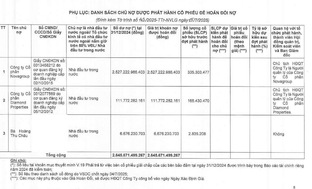 Novaland họp ĐHCĐ bất thường: Số nợ 2.645 tỷ đồng của 2 công ty liên quan ông Bùi Thành Nhơn sẽ được hoán đổi thành cổ phiếu- Ảnh 1. Novaland họp ĐHCĐ bất thường: Số nợ 2.645 tỷ đồng của 2 công ty liên quan ông Bùi Thành Nhơn sẽ được hoán đổi thành cổ phiếu- Ảnh 1.