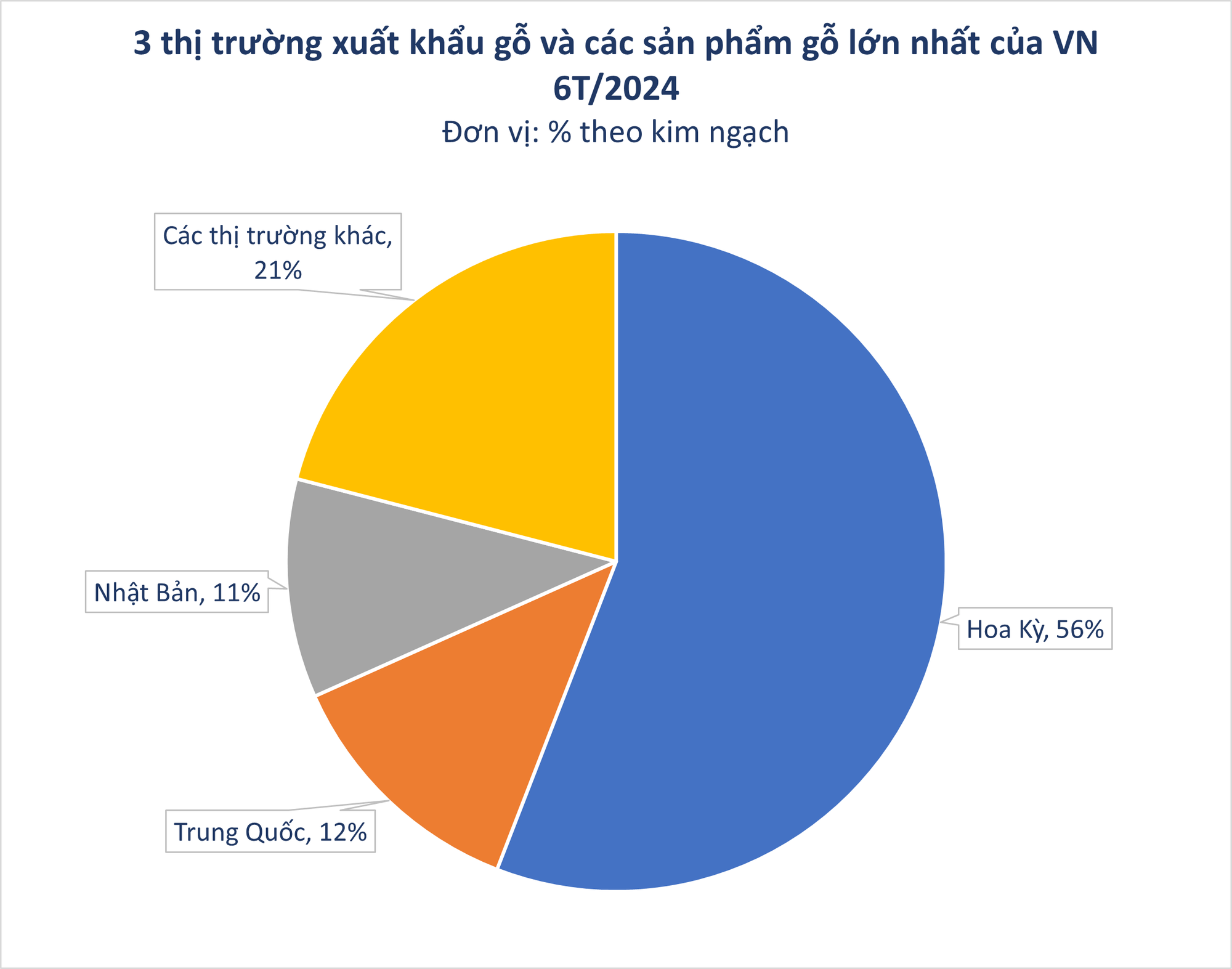 Mỹ giảm thuế xuống 20%, đã chi hơn 4 tỷ USD nhập khẩu cho ngành hàng 'hái ra tiền' này của Việt Nam- Ảnh 1. Mỹ giảm thuế xuống 20%, đã chi hơn 4 tỷ USD nhập khẩu cho ngành hàng 'hái ra tiền' này của Việt Nam- Ảnh 1.