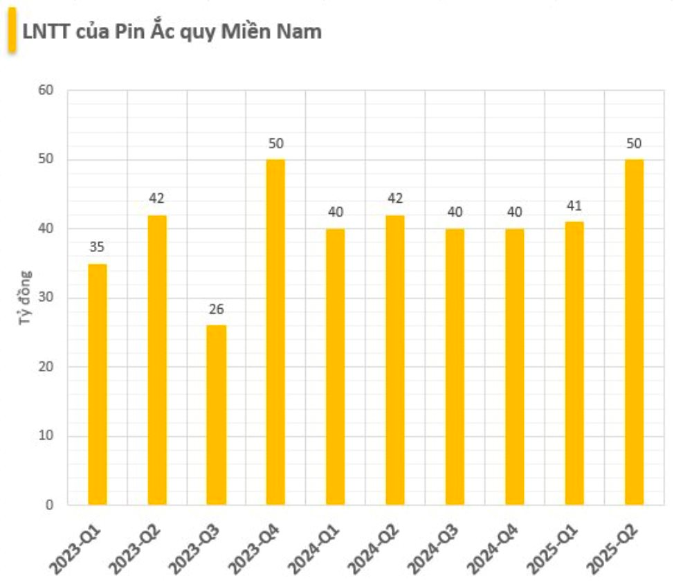 Bán 100% ắc quy acid chì cho xe điện VinFast, DN pin trên sàn làm ăn khấm khá, cổ phiếu "âm thầm" vượt đỉnh, đưa vốn hoá tiến sát 2.000 tỷ- Ảnh 2. Bán 100% ắc quy acid chì cho xe điện VinFast, DN pin trên sàn làm ăn khấm khá, cổ phiếu "âm thầm" vượt đỉnh, đưa vốn hoá tiến sát 2.000 tỷ- Ảnh 2.