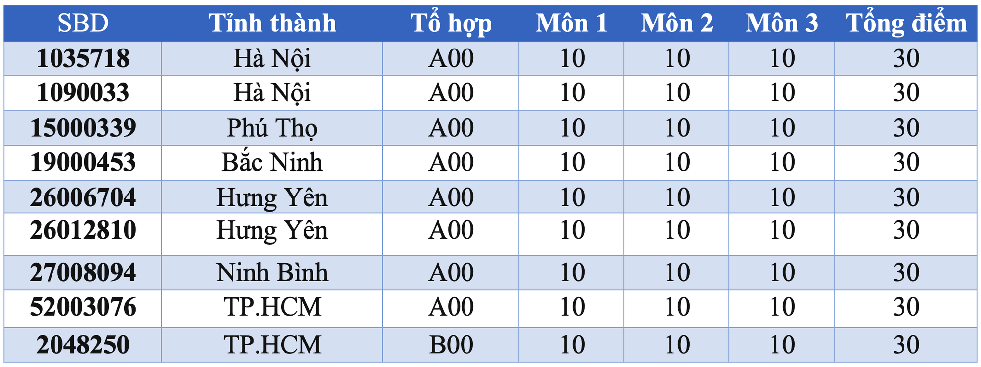 9 thủ khoa đạt điểm tuyệt đối 30/30- Ảnh 1.