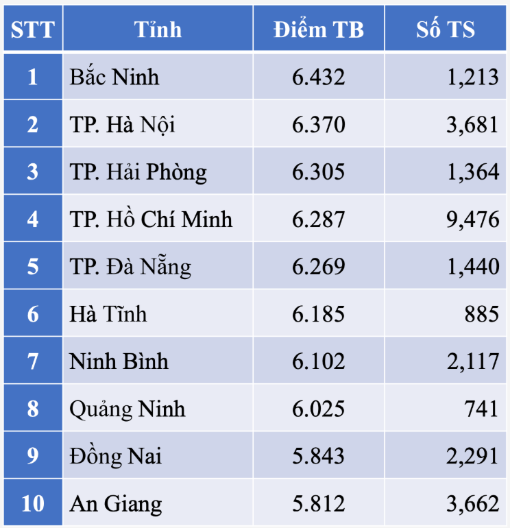 Hà Tĩnh đứng đầu về điểm Hóa, Lí kì thi tốt nghiệp THPT 2025- Ảnh 1. Hà Tĩnh đứng đầu về điểm Hóa, Lí kì thi tốt nghiệp THPT 2025- Ảnh 1.
