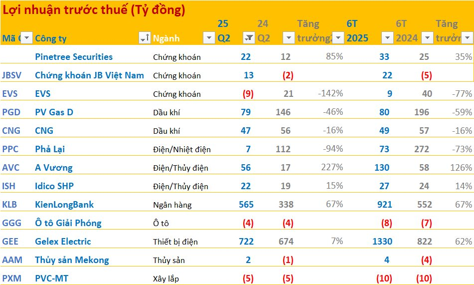 Cập nhật BCTC quý 2/2025 ngày 17/7: Công ty nhiệt điện lớn báo lãi giảm 94%, 2 DN dầu khí báo lãi giảm mạnh- Ảnh 1. Cập nhật BCTC quý 2/2025 ngày 17/7: Công ty nhiệt điện lớn báo lãi giảm 94%, 2 DN dầu khí báo lãi giảm mạnh- Ảnh 1.