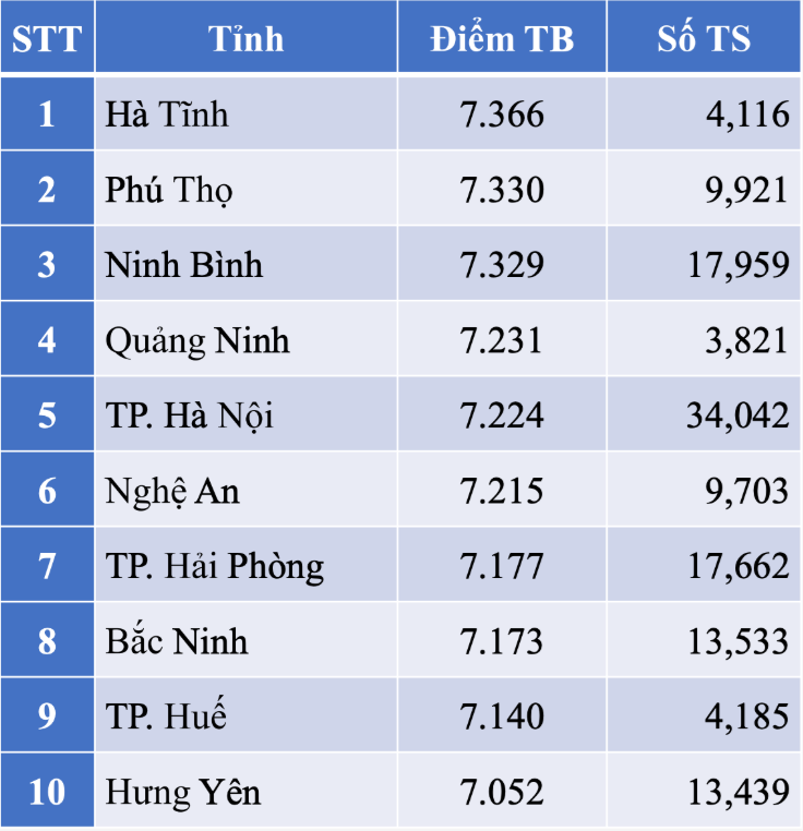 Hà Tĩnh đứng đầu về điểm Hóa, Lí kì thi tốt nghiệp THPT 2025- Ảnh 3. Hà Tĩnh đứng đầu về điểm Hóa, Lí kì thi tốt nghiệp THPT 2025- Ảnh 3.