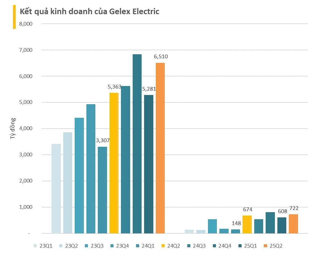 Cập nhật BCTC quý 2/2025 chiều ngày 16/7: Hòa Phát, Gelex Electric báo lãi tăng, một ngân hàng có lãi tăng 67%- Ảnh 3. Cập nhật BCTC quý 2/2025 chiều ngày 16/7: Hòa Phát, Gelex Electric báo lãi tăng, một ngân hàng có lãi tăng 67%- Ảnh 3.