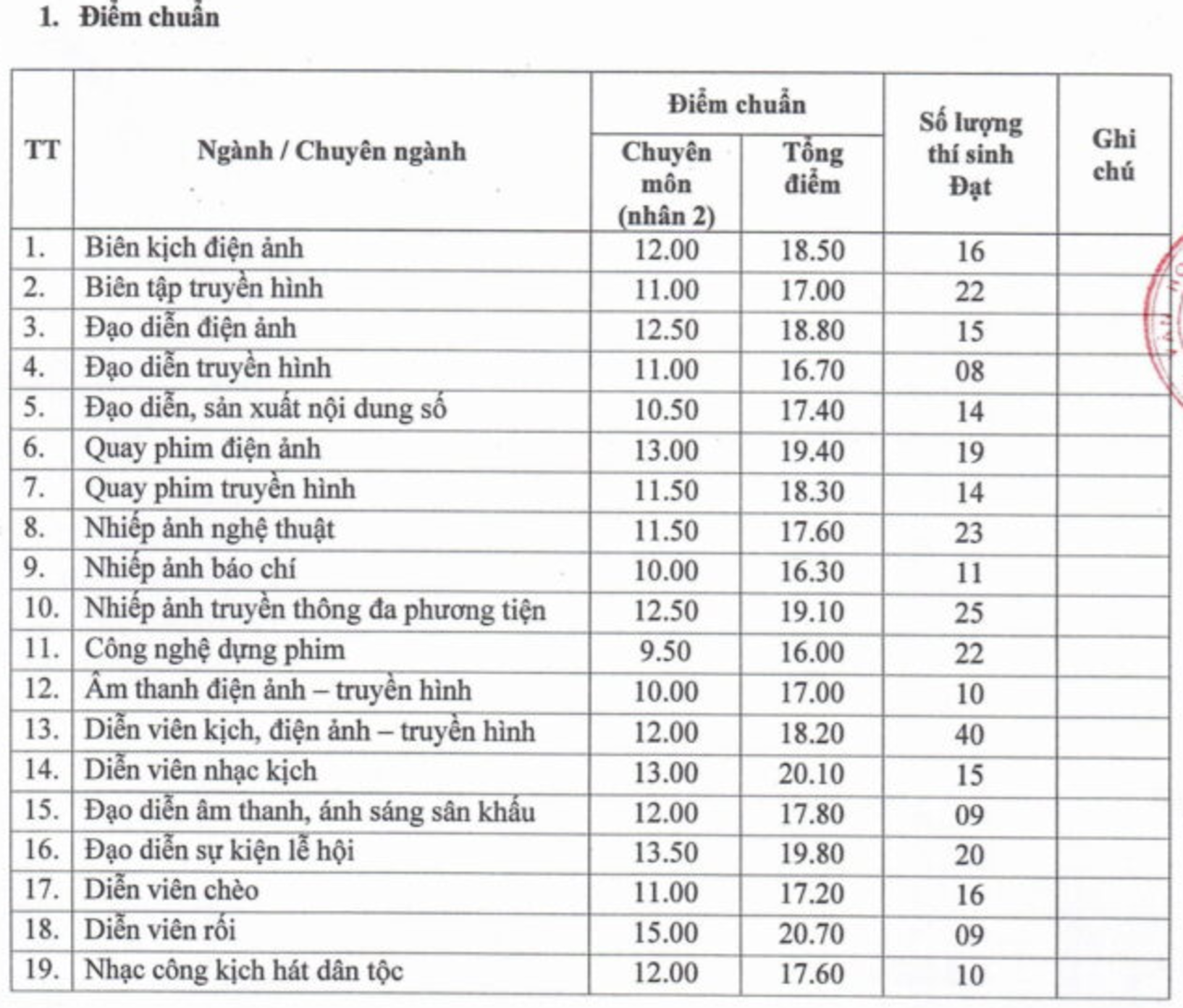 NÓNG: 2 trường đầu tiên công bố điểm chuẩn thi tốt nghiệp THPT 2025, cao nhất 22,4 điểm- Ảnh 2.