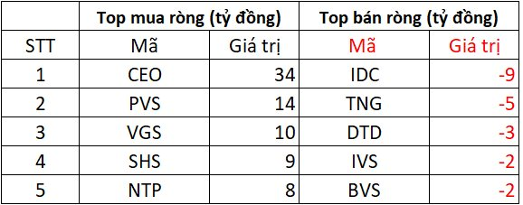 Phiên 17/7: Khối ngoại ngắt chuỗi 11 phiên mua ròng liên tiếp, một cổ phiếu ngân hàng bị xả hàng trăm tỷ đồng- Ảnh 2. Phiên 17/7: Khối ngoại ngắt chuỗi 11 phiên mua ròng liên tiếp, một cổ phiếu ngân hàng bị xả hàng trăm tỷ đồng- Ảnh 2.
