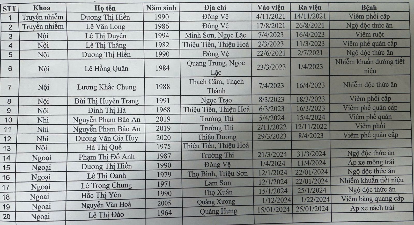 Công an Thanh Hóa công khai danh sách 20 hồ sơ bệnh án khống, đề nghị các công ty bảo hiểm nhân thọ rà soát, đối chiếu- Ảnh 1.