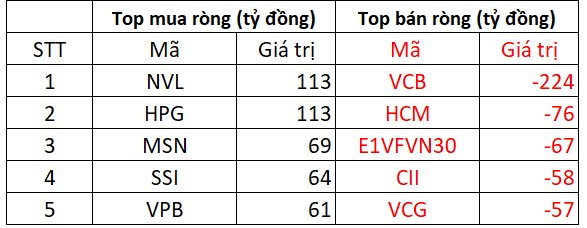 Phiên 17/7: Khối ngoại ngắt chuỗi 11 phiên mua ròng liên tiếp, một cổ phiếu ngân hàng bị xả hàng trăm tỷ đồng- Ảnh 1. Phiên 17/7: Khối ngoại ngắt chuỗi 11 phiên mua ròng liên tiếp, một cổ phiếu ngân hàng bị xả hàng trăm tỷ đồng- Ảnh 1.
