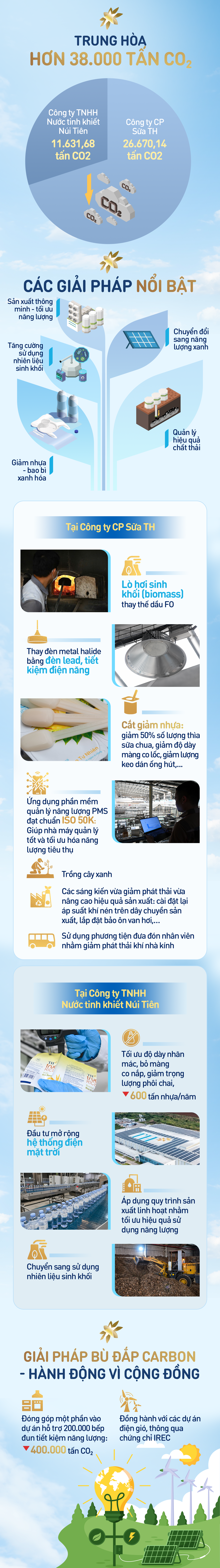 Hành trình giảm dấu chân carbon ở hai nhà máy “khủng” của Tập đoàn TH- Ảnh 1. Hành trình giảm dấu chân carbon ở hai nhà máy “khủng” của Tập đoàn TH- Ảnh 1.