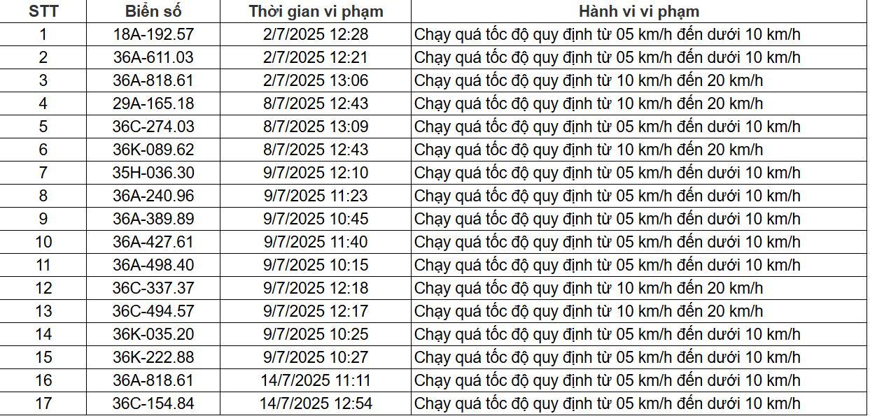 84 chủ xe chạy quá tốc độ có biển số sau nhanh chóng nộp phạt nguội theo Nghị định 168- Ảnh 1. 84 chủ xe chạy quá tốc độ có biển số sau nhanh chóng nộp phạt nguội theo Nghị định 168- Ảnh 1.