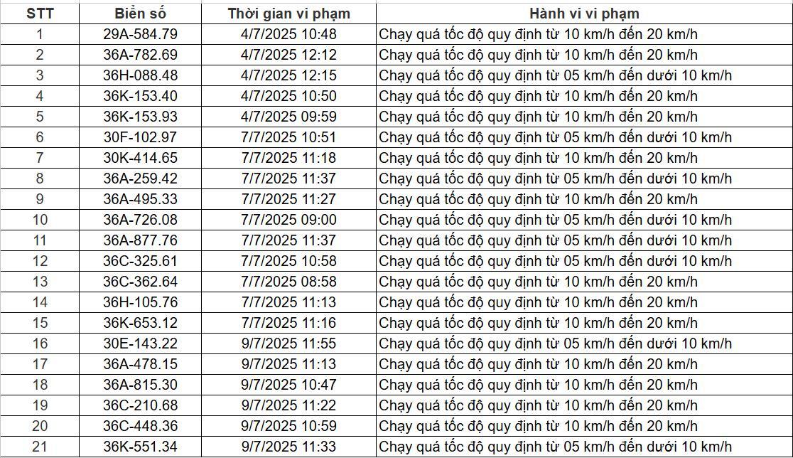 84 chủ xe chạy quá tốc độ có biển số sau nhanh chóng nộp phạt nguội theo Nghị định 168- Ảnh 2. 84 chủ xe chạy quá tốc độ có biển số sau nhanh chóng nộp phạt nguội theo Nghị định 168- Ảnh 2.