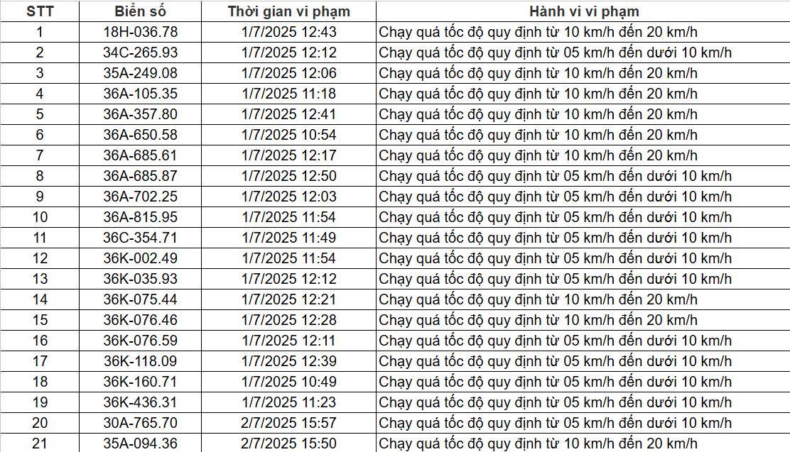 84 chủ xe chạy quá tốc độ có biển số sau nhanh chóng nộp phạt nguội theo Nghị định 168- Ảnh 3. 84 chủ xe chạy quá tốc độ có biển số sau nhanh chóng nộp phạt nguội theo Nghị định 168- Ảnh 3.
