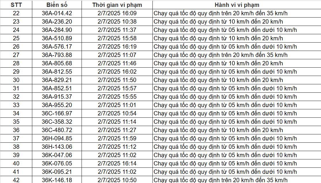 84 chủ xe chạy quá tốc độ có biển số sau nhanh chóng nộp phạt nguội theo Nghị định 168- Ảnh 4. 84 chủ xe chạy quá tốc độ có biển số sau nhanh chóng nộp phạt nguội theo Nghị định 168- Ảnh 4.