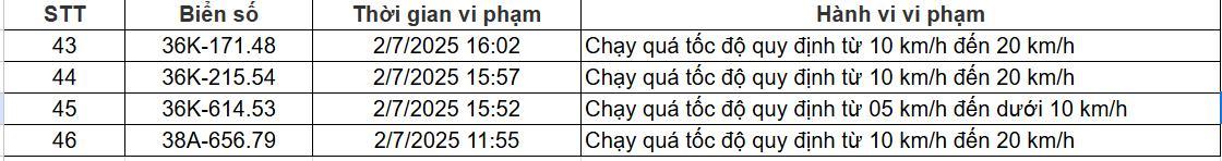 84 chủ xe chạy quá tốc độ có biển số sau nhanh chóng nộp phạt nguội theo Nghị định 168- Ảnh 5. 84 chủ xe chạy quá tốc độ có biển số sau nhanh chóng nộp phạt nguội theo Nghị định 168- Ảnh 5.