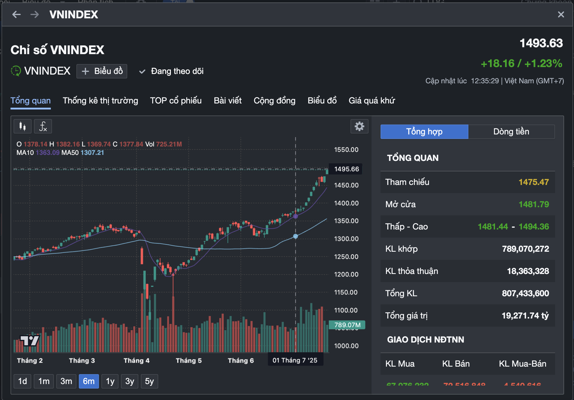 VN-Index cách mốc 1.500 chưa tới 7 điểm: Kẻ cười, người khóc- Ảnh 2. VN-Index cách mốc 1.500 chưa tới 7 điểm: Kẻ cười, người khóc- Ảnh 2.